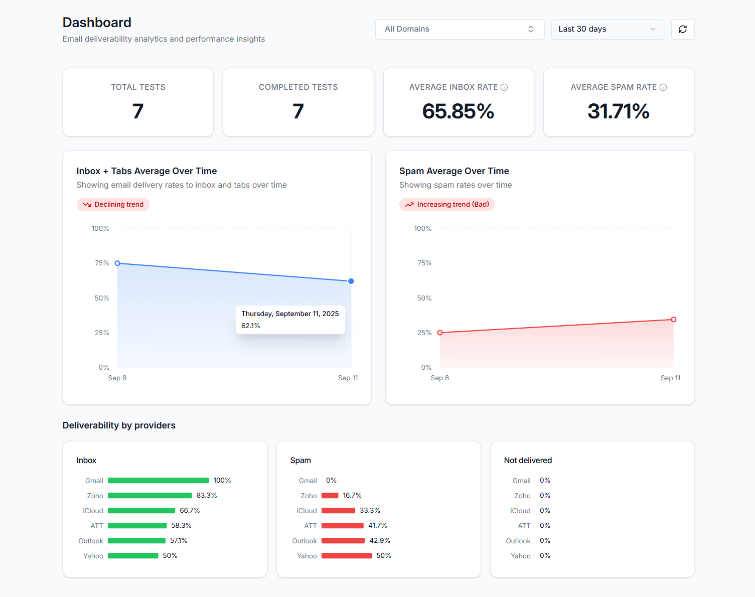  Deliverability Analytics