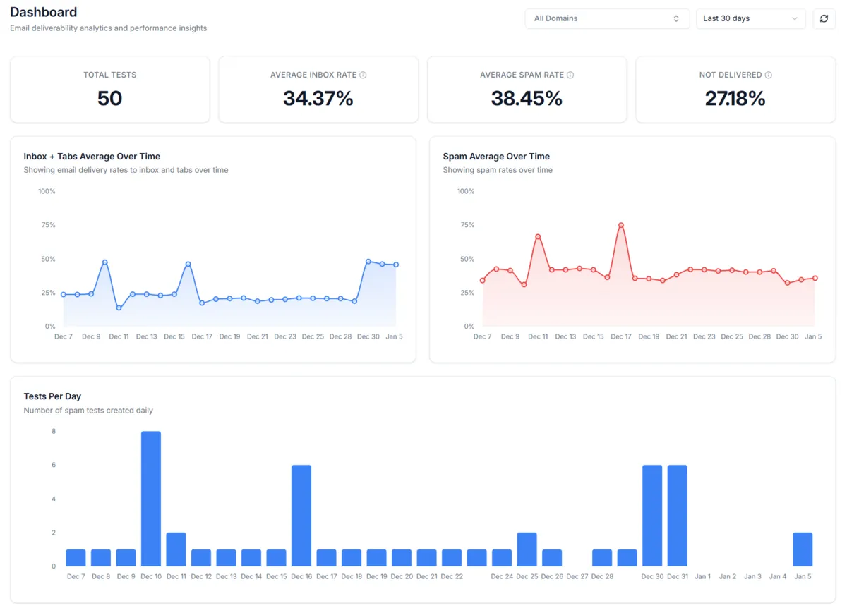 Deliverability Analytics