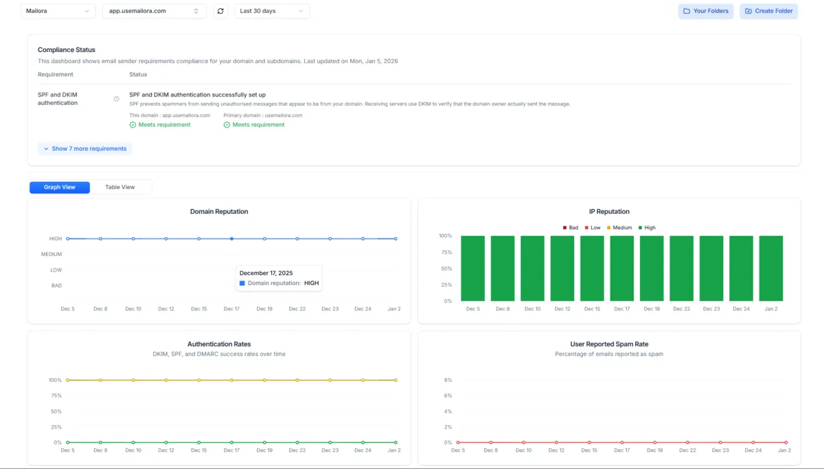 Postmaster Insights